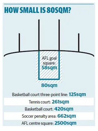 80sqm size comparison: AFL goal, basketball court three-point line, tennis court, soccer penalty area, AFL centre square.